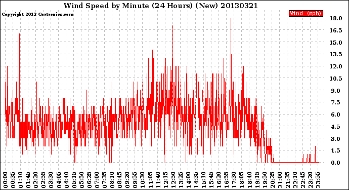 Milwaukee Weather Wind Speed<br>by Minute<br>(24 Hours) (New)