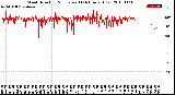 Milwaukee Weather Wind Direction<br>Normalized<br>(24 Hours) (Old)