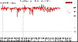 Milwaukee Weather Wind Direction<br>(24 Hours)