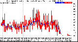 Milwaukee Weather Wind Speed<br>Actual and Median<br>by Minute<br>(24 Hours) (Old)