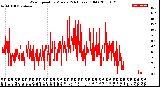 Milwaukee Weather Wind Speed<br>by Minute<br>(24 Hours) (Old)