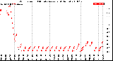 Milwaukee Weather Wind Speed<br>10 Minute Average<br>(4 Hours)