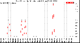 Milwaukee Weather Wind Speed<br>by Minute mph<br>(1 Hour)