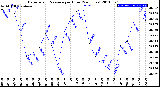 Milwaukee Weather Barometric Pressure<br>per Hour<br>(24 Hours)