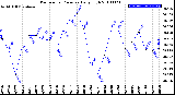 Milwaukee Weather Barometric Pressure<br>Daily High