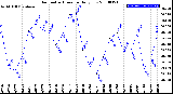 Milwaukee Weather Barometric Pressure<br>Daily Low