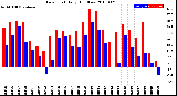 Milwaukee Weather Dew Point<br>Daily High/Low