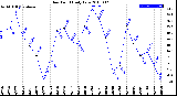 Milwaukee Weather Dew Point<br>Daily Low