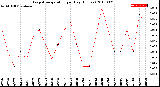 Milwaukee Weather Evapotranspiration<br>per Day (Inches)