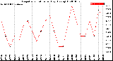 Milwaukee Weather Evapotranspiration<br>per Day (Ozs sq/ft)