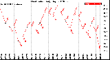 Milwaukee Weather Heat Index<br>Daily High