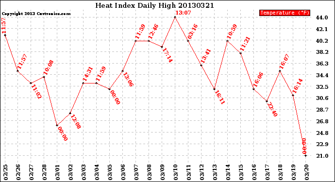 Milwaukee Weather Heat Index<br>Daily High