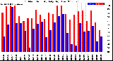 Milwaukee Weather Outdoor Humidity<br>Daily High/Low