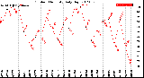 Milwaukee Weather Outdoor Humidity<br>Daily High