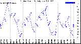 Milwaukee Weather Outdoor Humidity<br>Daily Low