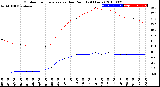 Milwaukee Weather Outdoor Temperature<br>vs Dew Point<br>(24 Hours)