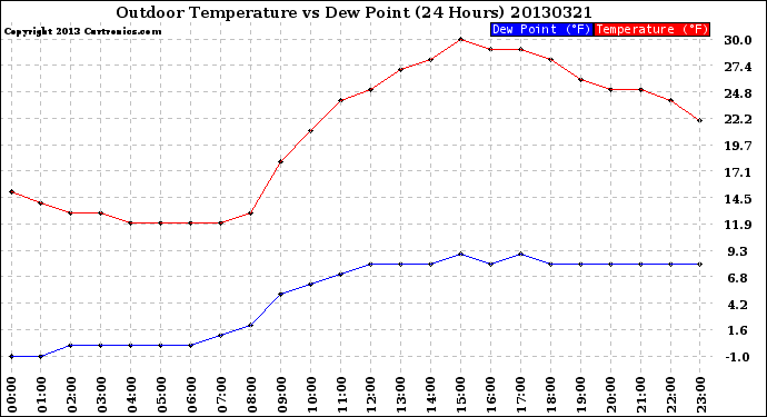 Milwaukee Weather Outdoor Temperature<br>vs Dew Point<br>(24 Hours)