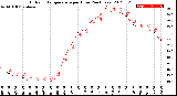 Milwaukee Weather Outdoor Temperature<br>per Hour<br>(24 Hours)