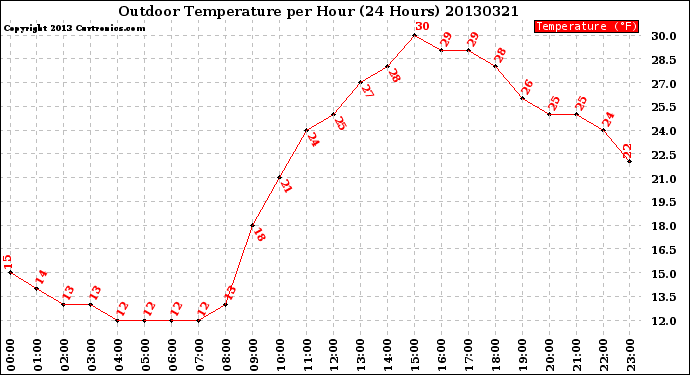 Milwaukee Weather Outdoor Temperature<br>per Hour<br>(24 Hours)