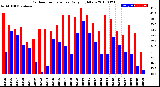 Milwaukee Weather Outdoor Temperature<br>Daily High/Low