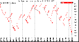 Milwaukee Weather Outdoor Temperature<br>Daily High