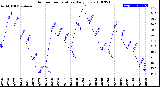 Milwaukee Weather Outdoor Temperature<br>Daily Low