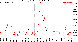 Milwaukee Weather Rain<br>By Day<br>(Inches)