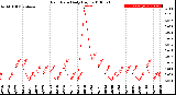 Milwaukee Weather Rain Rate<br>Daily High