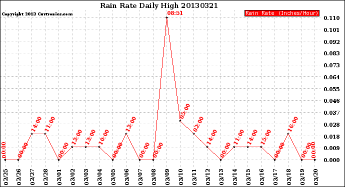 Milwaukee Weather Rain Rate<br>Daily High