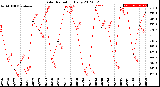 Milwaukee Weather Solar Radiation<br>Daily