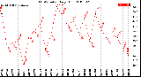 Milwaukee Weather THSW Index<br>Daily High