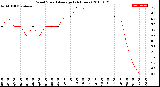 Milwaukee Weather Wind Speed<br>Average<br>(24 Hours)