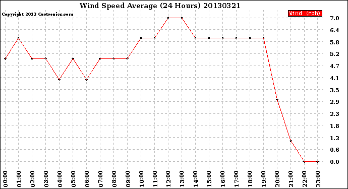 Milwaukee Weather Wind Speed<br>Average<br>(24 Hours)