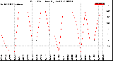 Milwaukee Weather Wind Direction<br>(By Day)