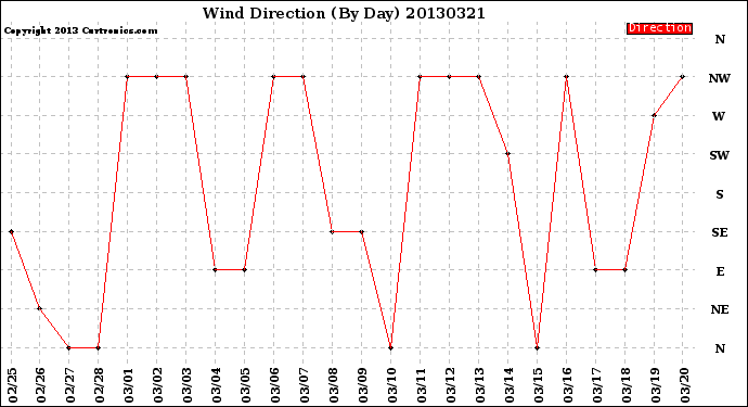 Milwaukee Weather Wind Direction<br>(By Day)