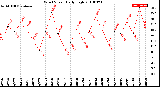 Milwaukee Weather Wind Speed<br>Daily High