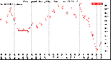 Milwaukee Weather Wind Speed<br>Hourly High<br>(24 Hours)