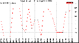 Milwaukee Weather Wind Direction<br>Daily High