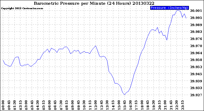 Milwaukee Weather Barometric Pressure<br>per Minute<br>(24 Hours)