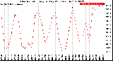 Milwaukee Weather Solar Radiation<br>Avg per Day W/m2/minute