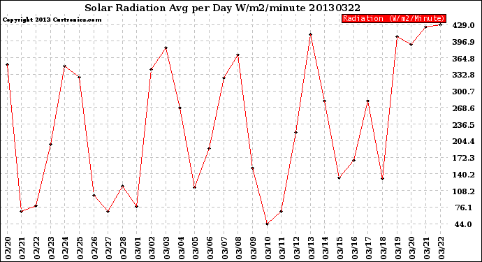 Milwaukee Weather Solar Radiation<br>Avg per Day W/m2/minute