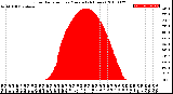 Milwaukee Weather Solar Radiation<br>per Minute<br>(24 Hours)