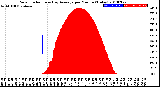 Milwaukee Weather Solar Radiation<br>& Day Average<br>per Minute<br>(Today)