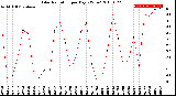 Milwaukee Weather Solar Radiation<br>per Day KW/m2