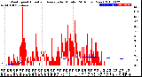 Milwaukee Weather Wind Speed<br>Actual and Average<br>by Minute<br>(24 Hours) (New)