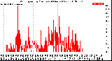 Milwaukee Weather Wind Speed<br>by Minute<br>(24 Hours) (New)