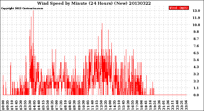 Milwaukee Weather Wind Speed<br>by Minute<br>(24 Hours) (New)