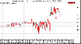 Milwaukee Weather Wind Direction<br>Normalized<br>(24 Hours) (Old)