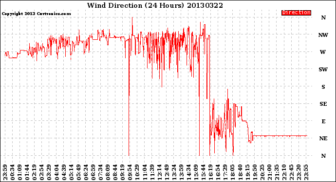 Milwaukee Weather Wind Direction<br>(24 Hours)