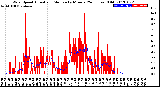 Milwaukee Weather Wind Speed<br>Actual and Median<br>by Minute<br>(24 Hours) (Old)